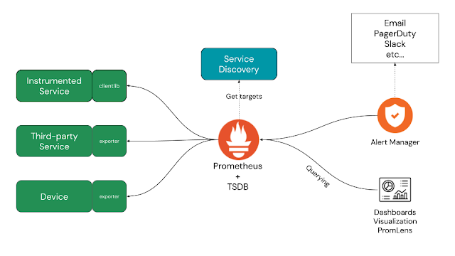 Outline of the architecture used by Prometheus to collect metrics data